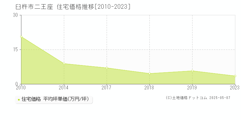 臼杵市二王座の住宅価格推移グラフ 