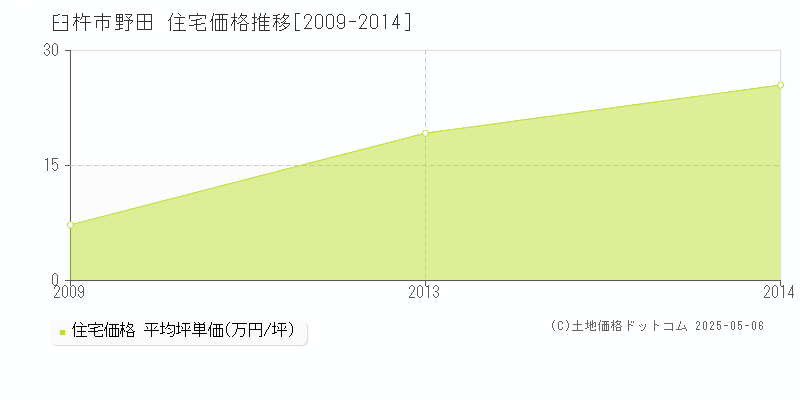 野田(臼杵市)の住宅価格推移グラフ(坪単価)[2009-2014年]