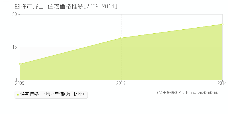 臼杵市野田の住宅価格推移グラフ 