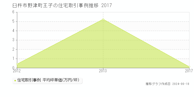 臼杵市野津町王子の住宅取引価格推移グラフ 