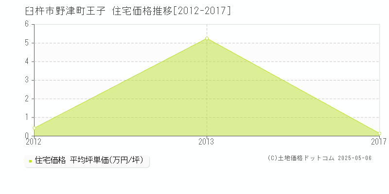 野津町王子(臼杵市)の住宅価格推移グラフ(坪単価)[2012-2017年]