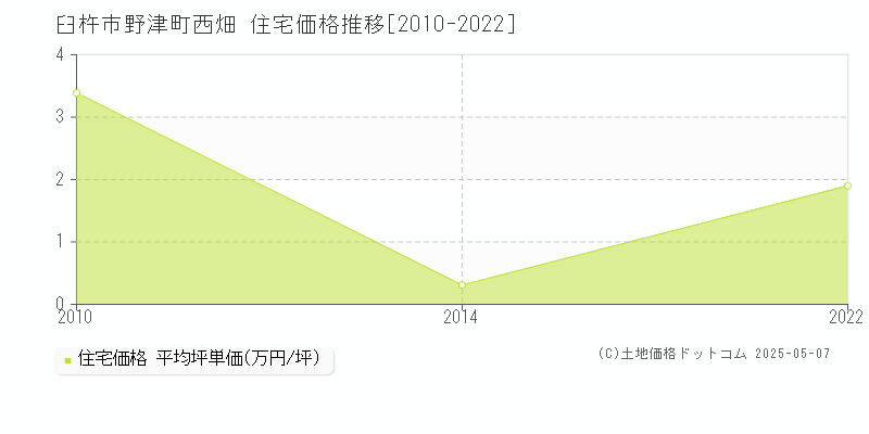 野津町西畑(臼杵市)の住宅価格推移グラフ(坪単価)[2010-2022年]