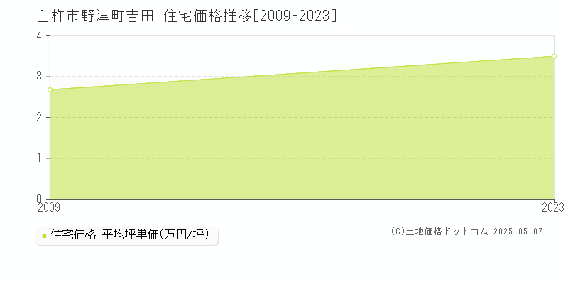 野津町吉田(臼杵市)の住宅価格推移グラフ(坪単価)[2009-2023年]
