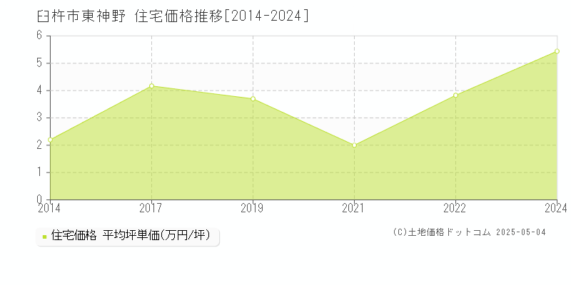 東神野(臼杵市)の住宅価格推移グラフ(坪単価)[2014-2024年]