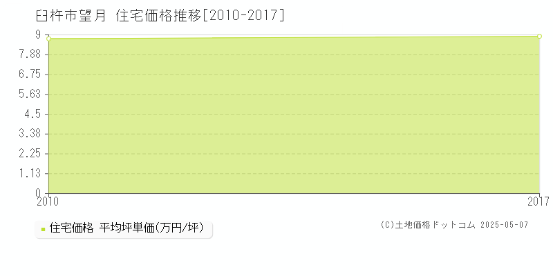望月(臼杵市)の住宅価格推移グラフ(坪単価)[2010-2017年]