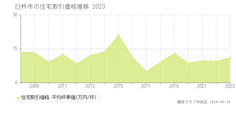 臼杵市の住宅価格推移グラフ 