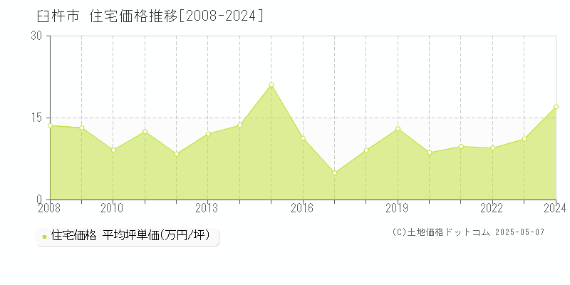 臼杵市(大分県)の住宅価格推移グラフ(坪単価)[2008-2024年]