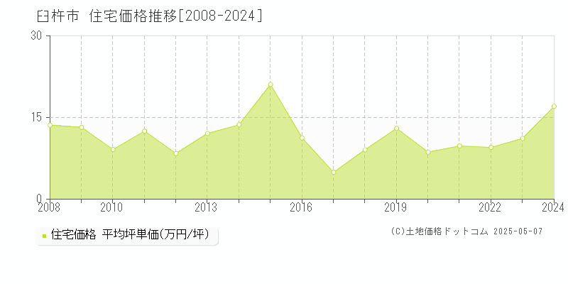 臼杵市全域の住宅取引事例推移グラフ 