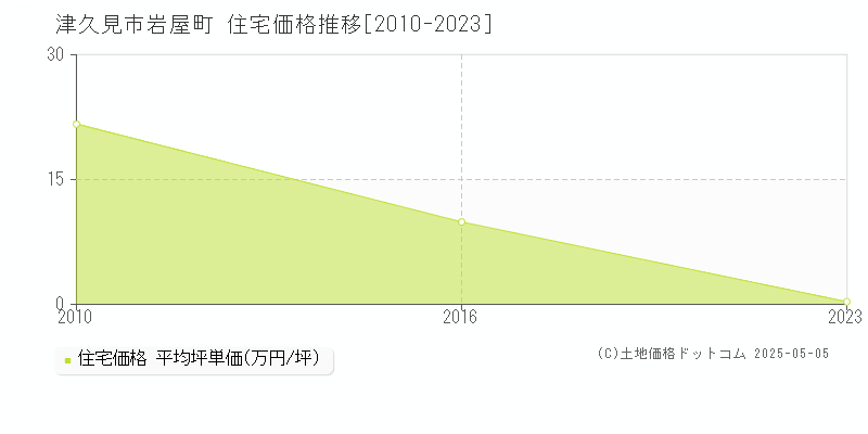 岩屋町(津久見市)の住宅価格推移グラフ(坪単価)[2010-2023年]