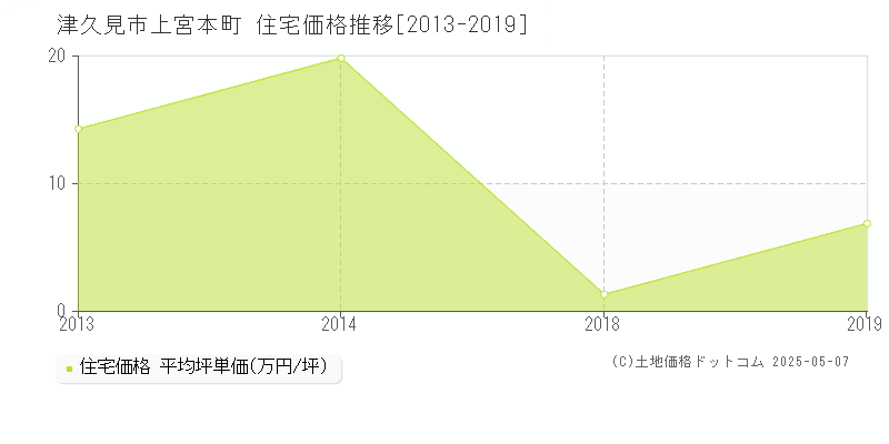 上宮本町(津久見市)の住宅価格推移グラフ(坪単価)[2013-2019年]