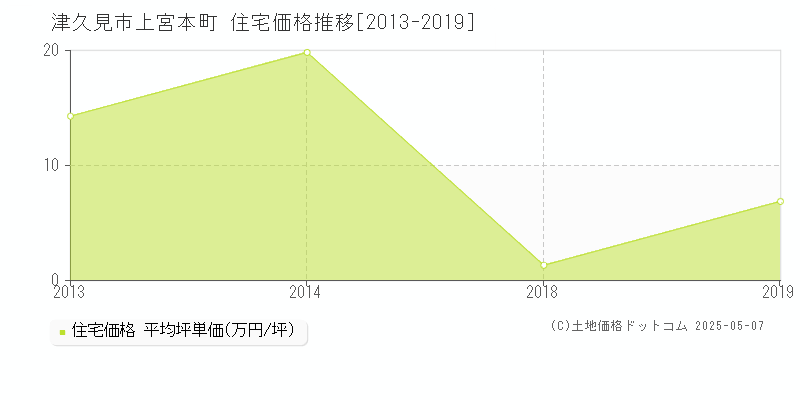 津久見市上宮本町の住宅価格推移グラフ 