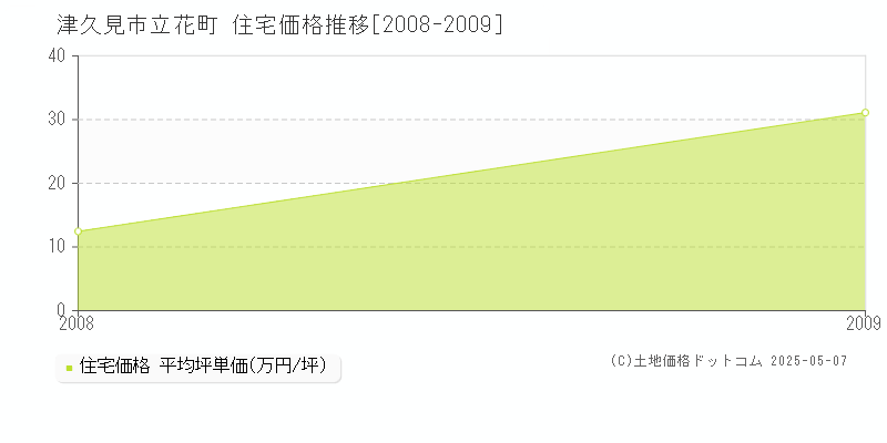 立花町(津久見市)の住宅価格推移グラフ(坪単価)[2008-2009年]