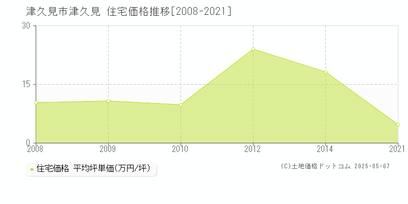 津久見(津久見市)の住宅価格推移グラフ(坪単価)[2008-2021年]
