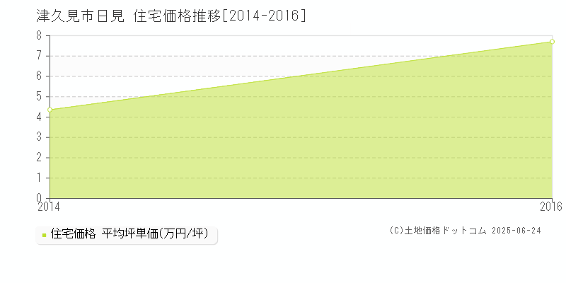 日見(津久見市)の住宅価格推移グラフ(坪単価)[2014-2016年]