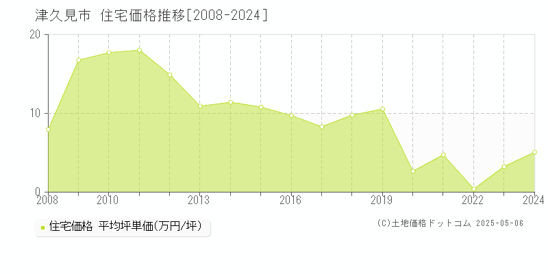 津久見市(大分県)の住宅価格推移グラフ(坪単価)[2008-2024年]