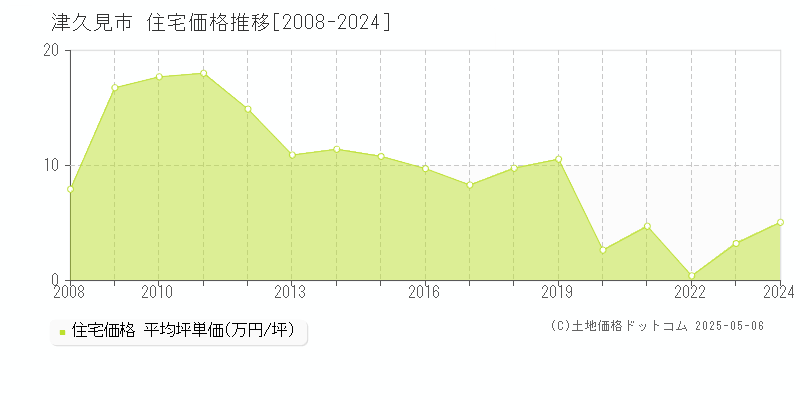 津久見市の住宅取引事例推移グラフ 