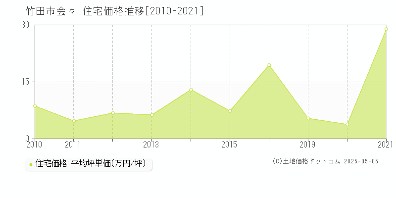 会々(竹田市)の住宅価格推移グラフ(坪単価)[2010-2021年]