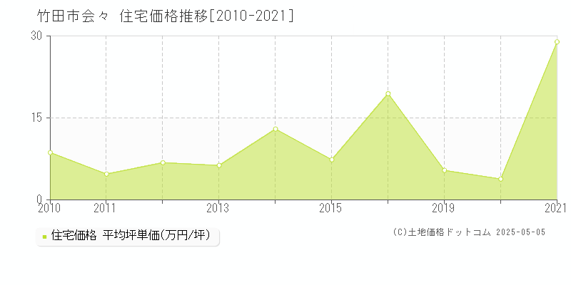 竹田市会々の住宅価格推移グラフ 