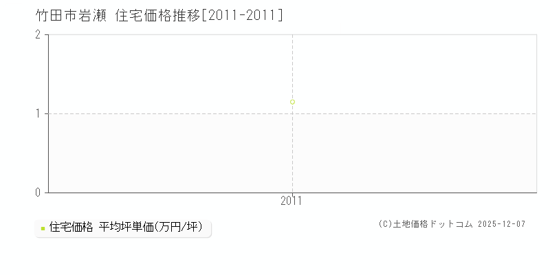 岩瀬(竹田市)の住宅価格推移グラフ(坪単価)[2011-2011年]