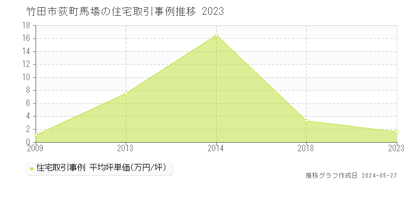 竹田市荻町馬場の住宅価格推移グラフ 