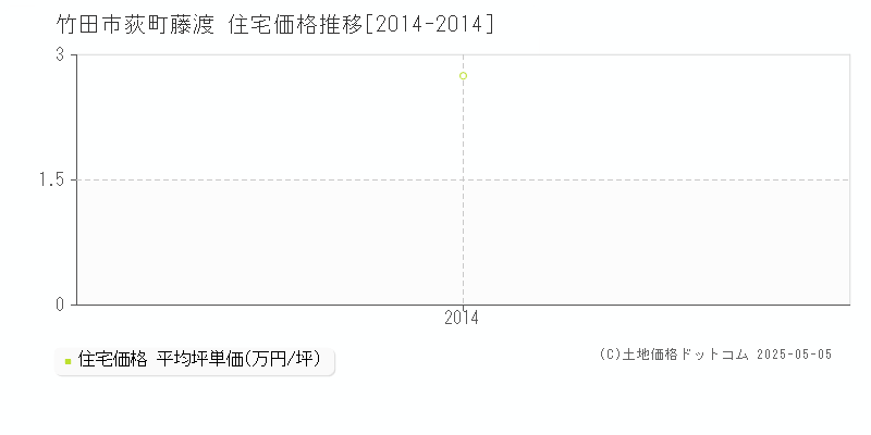 荻町藤渡(竹田市)の住宅価格推移グラフ(坪単価)[2014-2014年]