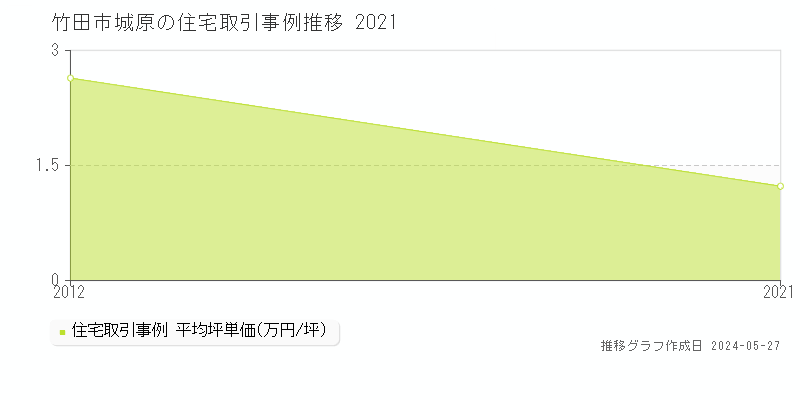 竹田市城原の住宅価格推移グラフ 