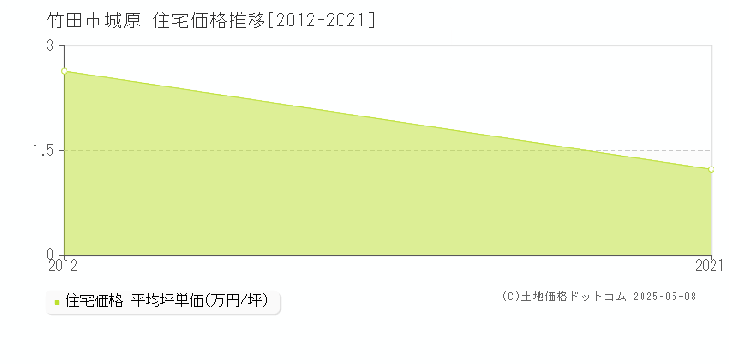 城原(竹田市)の住宅価格推移グラフ(坪単価)[2012-2021年]