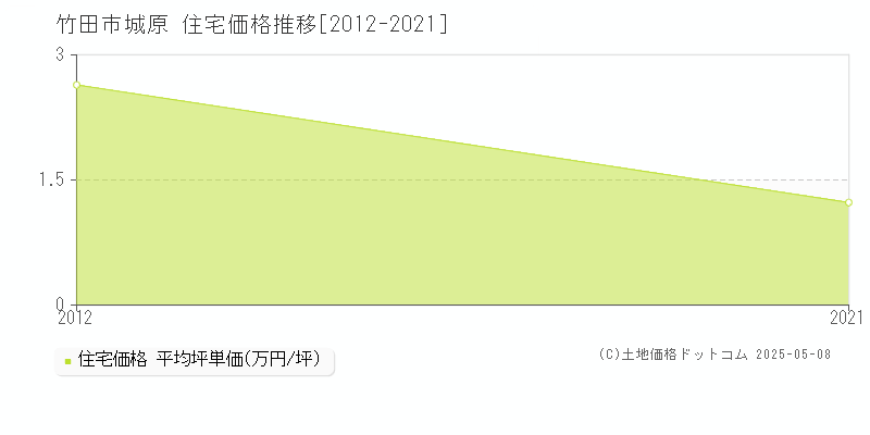 竹田市城原の住宅価格推移グラフ 