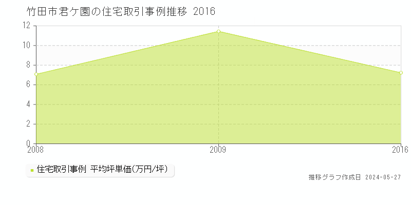 竹田市君ケ園の住宅価格推移グラフ 