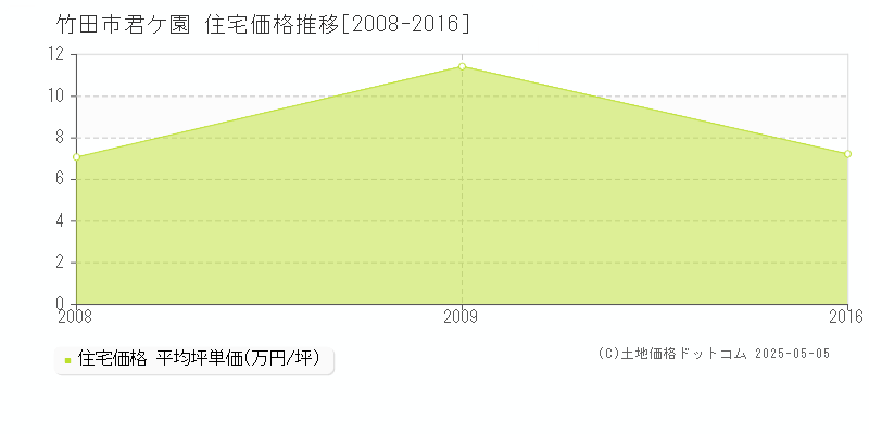 君ケ園(竹田市)の住宅価格推移グラフ(坪単価)[2008-2016年]