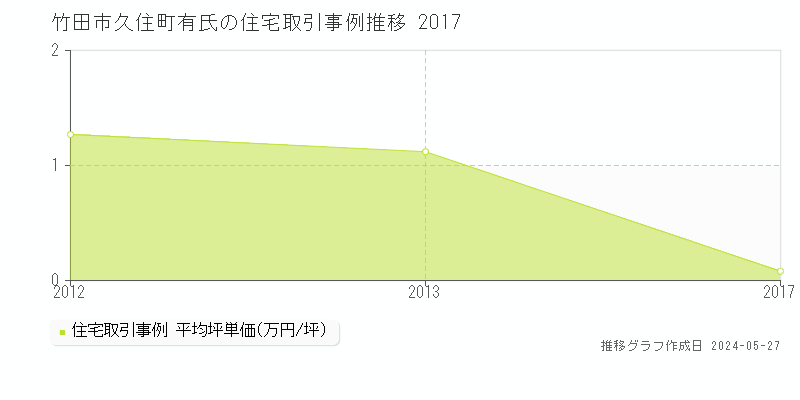 竹田市久住町有氏の住宅価格推移グラフ 