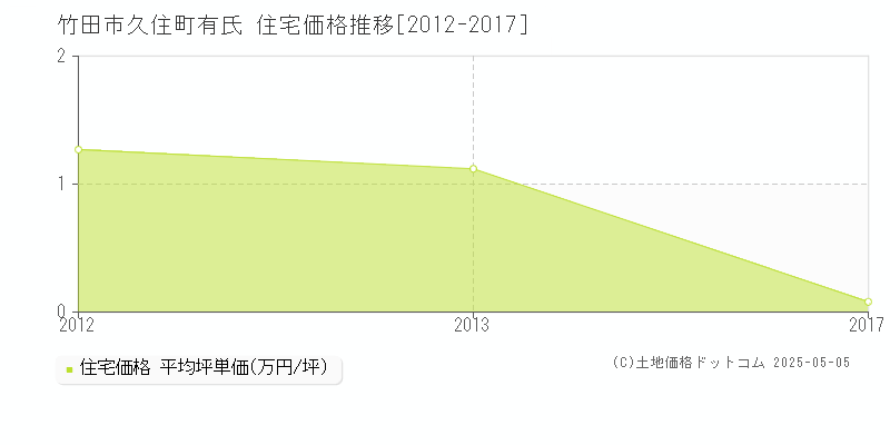 久住町有氏(竹田市)の住宅価格推移グラフ(坪単価)[2012-2017年]