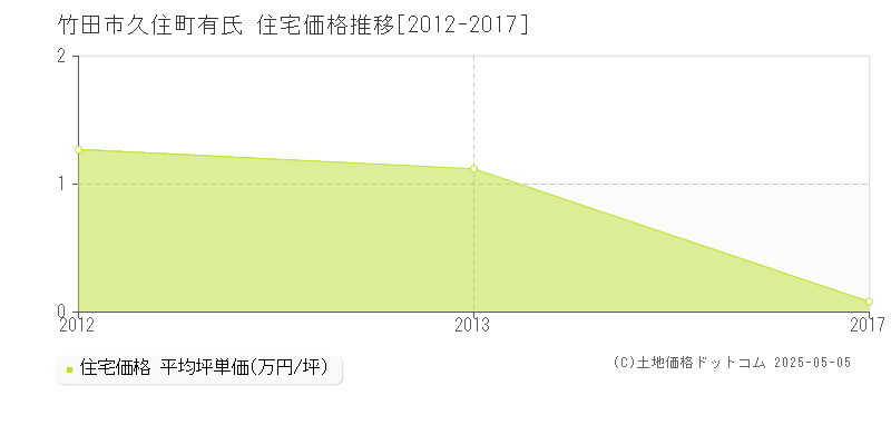 竹田市久住町有氏の住宅価格推移グラフ 