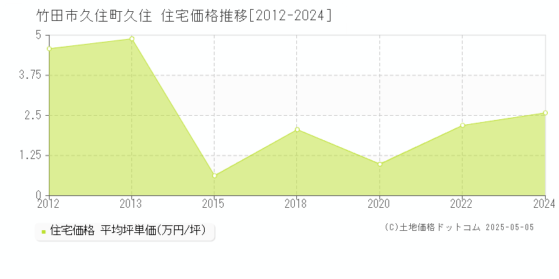 久住町久住(竹田市)の住宅価格推移グラフ(坪単価)[2012-2024年]