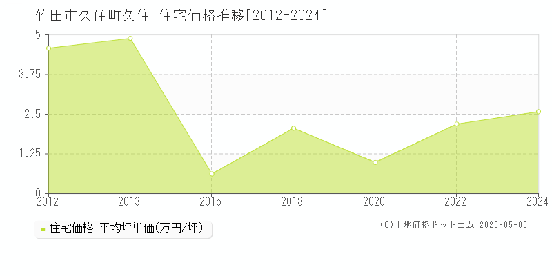 竹田市久住町久住の住宅価格推移グラフ 