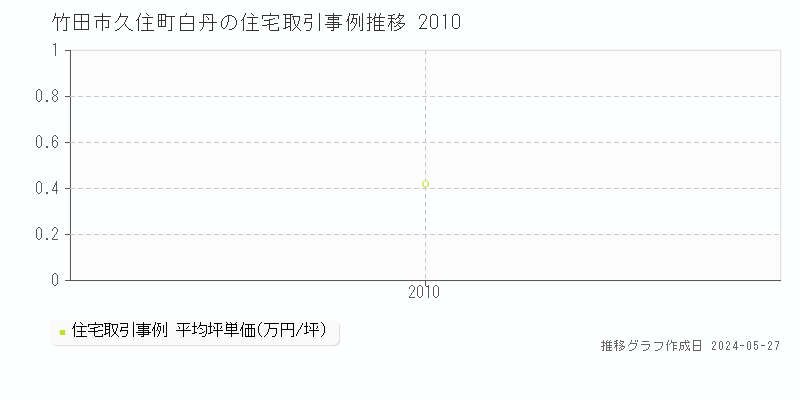 竹田市久住町白丹の住宅価格推移グラフ 