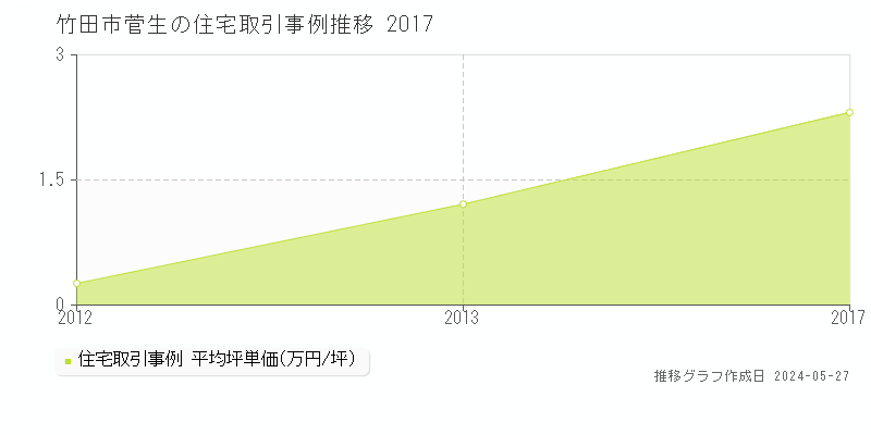竹田市菅生の住宅価格推移グラフ 
