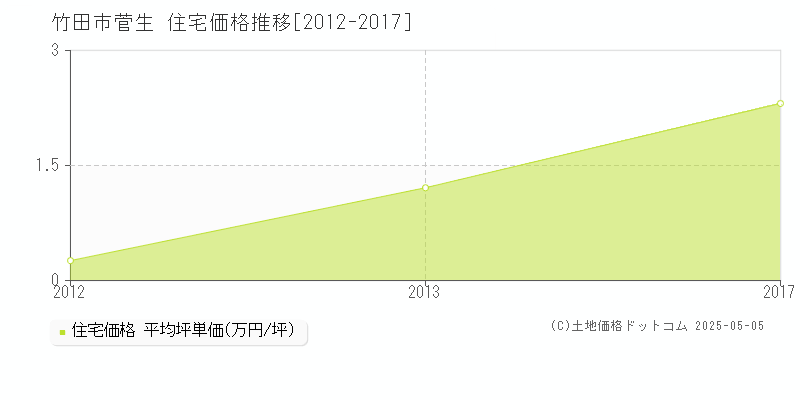 菅生(竹田市)の住宅価格推移グラフ(坪単価)[2012-2017年]