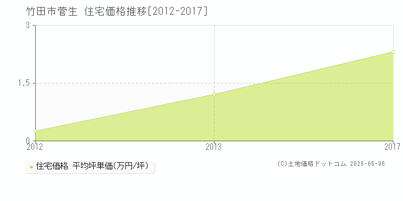 竹田市菅生の住宅価格推移グラフ 