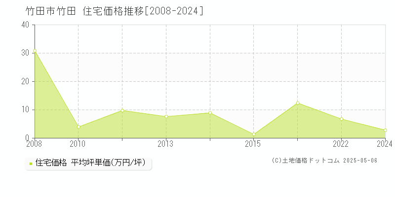 竹田(竹田市)の住宅価格推移グラフ(坪単価)[2008-2024年]
