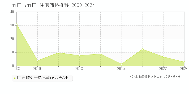 竹田市竹田の住宅価格推移グラフ 