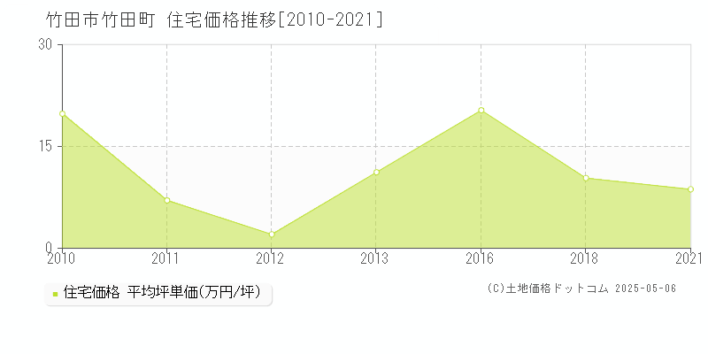 竹田町(竹田市)の住宅価格推移グラフ(坪単価)[2010-2021年]