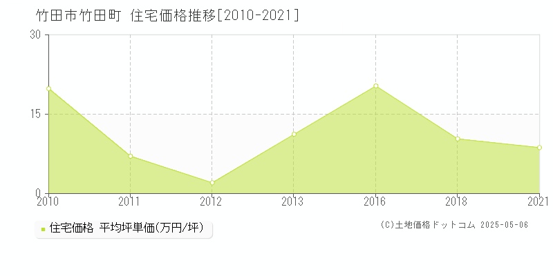 竹田市竹田町の住宅価格推移グラフ 