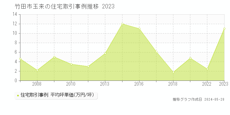 竹田市玉来の住宅価格推移グラフ 