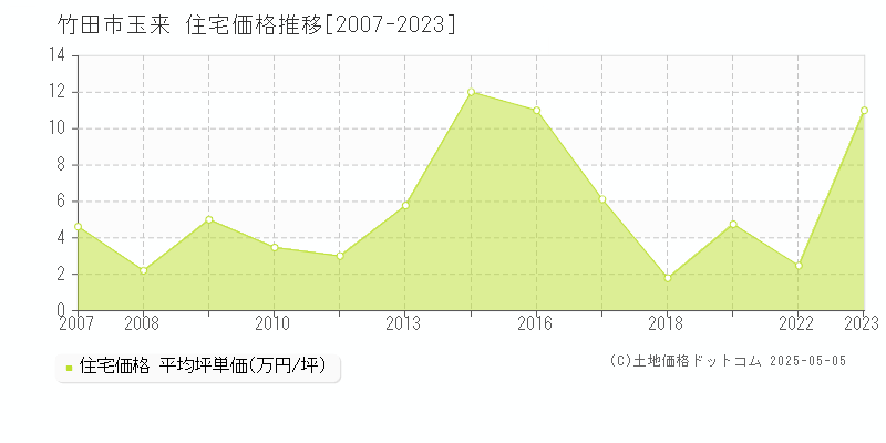 玉来(竹田市)の住宅価格推移グラフ(坪単価)[2007-2023年]