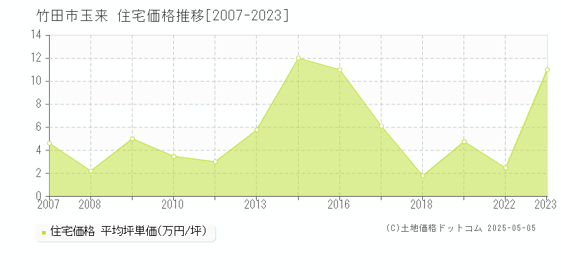 竹田市玉来の住宅価格推移グラフ 