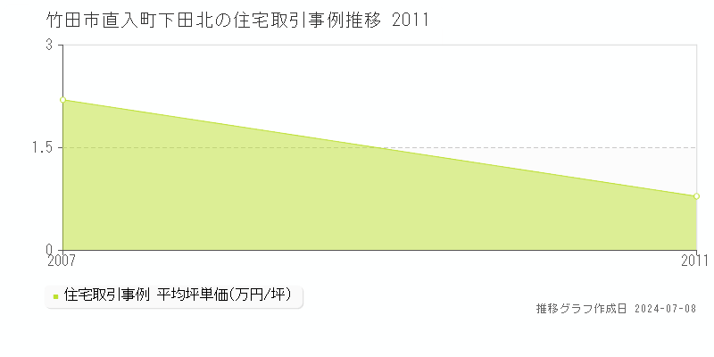 竹田市直入町下田北の住宅価格推移グラフ 