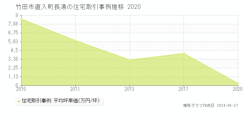 竹田市直入町長湯の住宅価格推移グラフ 