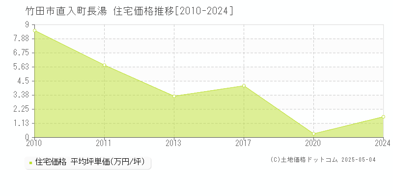 直入町長湯(竹田市)の住宅価格推移グラフ(坪単価)[2010-2024年]