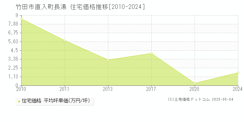 竹田市直入町長湯の住宅価格推移グラフ 